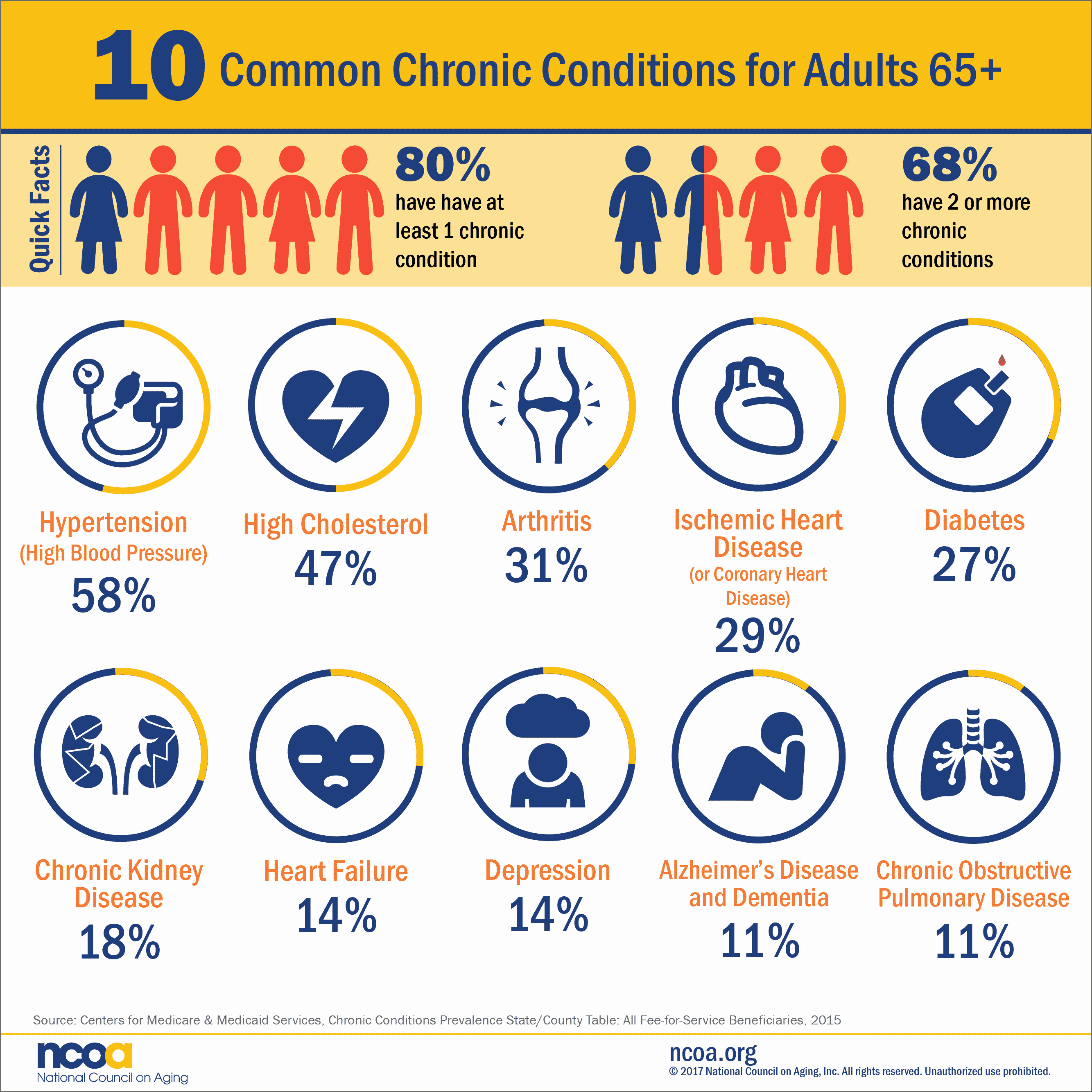 10-Common-Chronic-Conditions-Older-Adults-ncoa